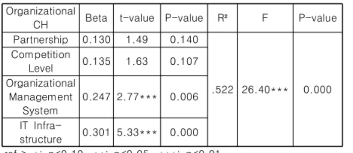 Table 5. Analysis results of relevance between organizational  characteristics  and  collaborative  orientation  of  CMS