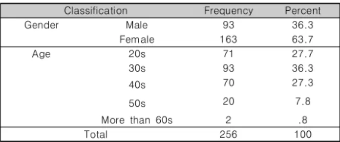 Fig.  1.  A  Study  on  the  hypothetical  model