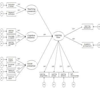 Fig 2. Path-coefficient standardization of the research as amended.