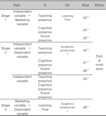 Table  7.  Effective  verification  of  the  academic  performance  parameters. 교수실재감·인지적실재감·사회적실재감이  학업성취도에  미 치는  영향력이  2단계  회귀방정식에서  사라지지는  않고  영향력 이  늘어났으므로  교수실재감·인지적실재감·사회적실재감이  학 업성취도에 미치는 영향 관계에 있어 학습몰입은 부분매개효과 가  있는  것으로  나타나  매개효과가  있다고  할  수  있다