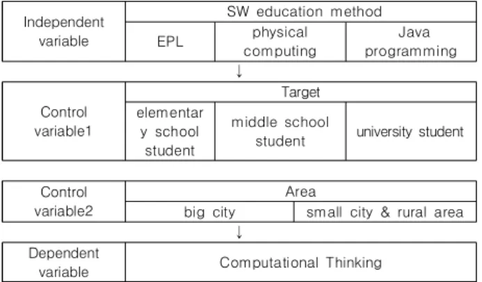 Fig.  2.  Model  of  meta-analysis