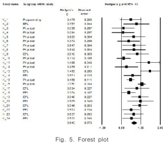 Table  4.  Result  of  between-study  heterogeneity