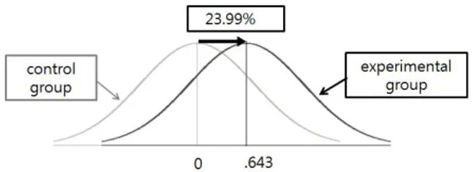 Fig.  6.  U 3 -  percentiles  of  nonoverlap
