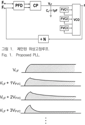 Fig.  2.  Conceptual  Loop  Filter  waveform  change    according  to  the  number  of  FVC.
