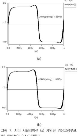 Fig.  6.  (a)  Simulation  results  of  proposed  PLL  (b)  Simulation  results  of  without  FVC  from  proposed  PLL