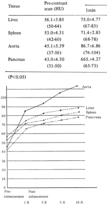 Fig.  1.  Time-Density  curves  in  Aorta  Li ver  Spleen  Pancreas. 