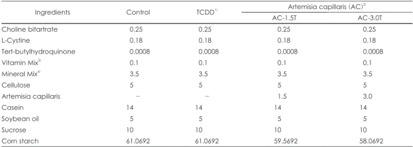 Table 1. Composition of diet for the effects of Artemisia capillaris on TCDD-treated male SD rats