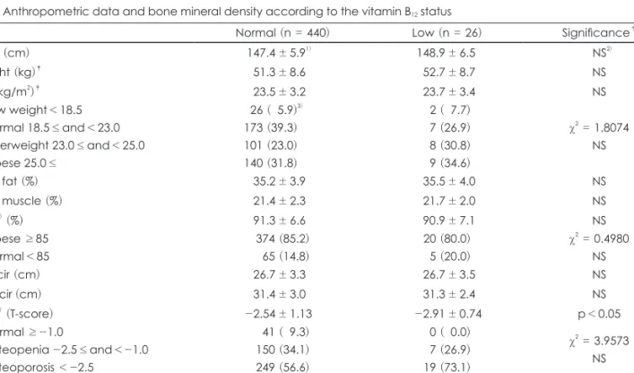 Table 4. Anthropometric data and bone mineral density according to the vitamin B 12  status