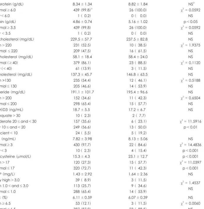 Table 6. Blood measurement according to the vitamin B 12  status