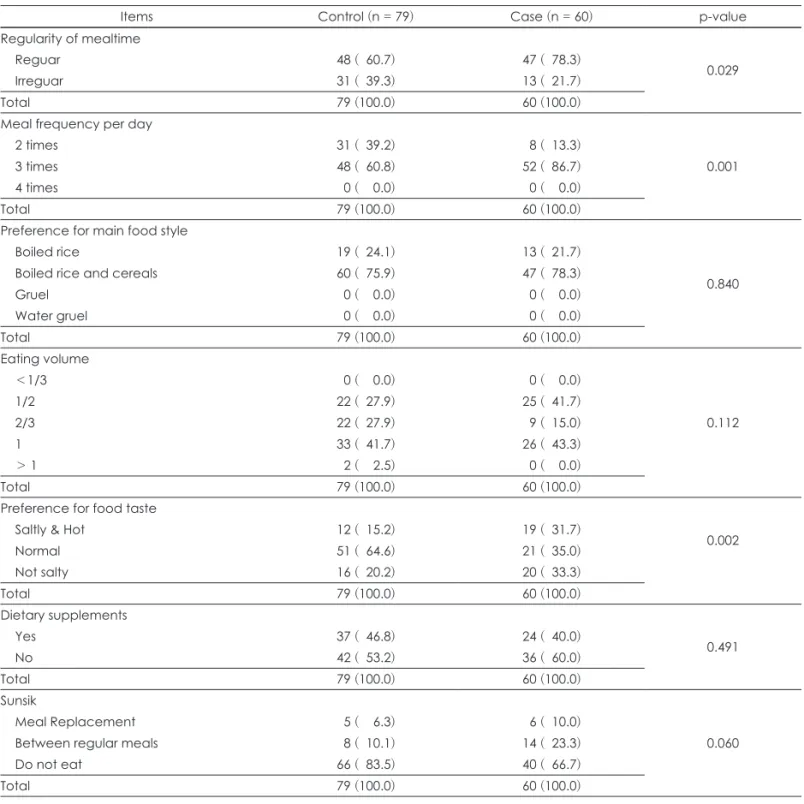 Table 2. Eating behaviors of the subjects                                                                                                                                                          n (%)