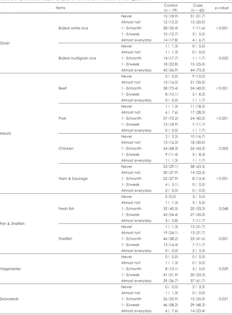 Table 3. Simplified food frequency questionnaire for self-evaluation of eating patterns                                                                          n (%)