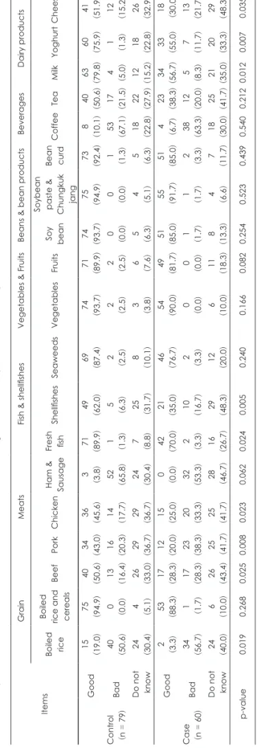 Table 4. Perception of food choice for treatment of breast cancer among breast cancer patients and healthy controls                                                                                                     n (%) Items