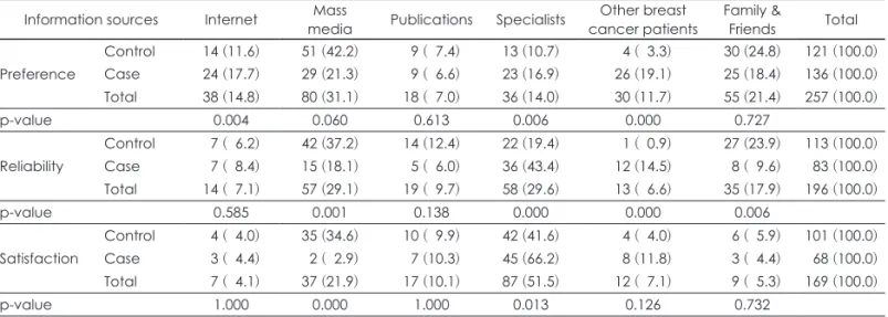 Table 5. Reliability and satisfaction of information source about breast cancer among breast cancer patients and healthy controls*