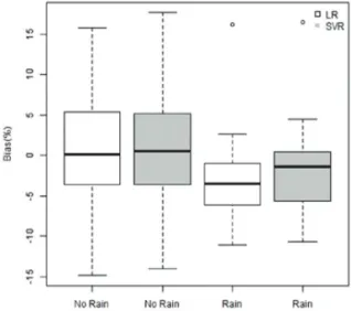 Fig. 7.  Bias distribution of soil moisture estimated by linear regression (LR) and support vector regression (SVR) methods from VV-polarized backscattering coefficient according to rainfall event.