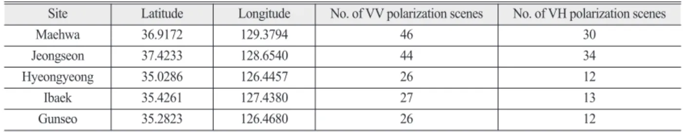 Table 2.  Incidence angles for study sites
