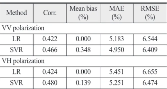 Fig. 2.  Relationships between in-situ soil moisture and backscattering coefficient for (a) VV and (b) VH polarization.