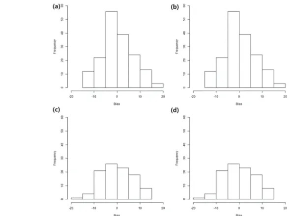 Fig. 4.  Comparisons between in-situ and estimated soil moisture by linear regression (LR) and support vector regression (SVR) methods from VV/VH-polarized backscattering coefficient: (a) VV with LR (b) VV with SVR, (c) VH with LR, and (d) VH with SVR.
