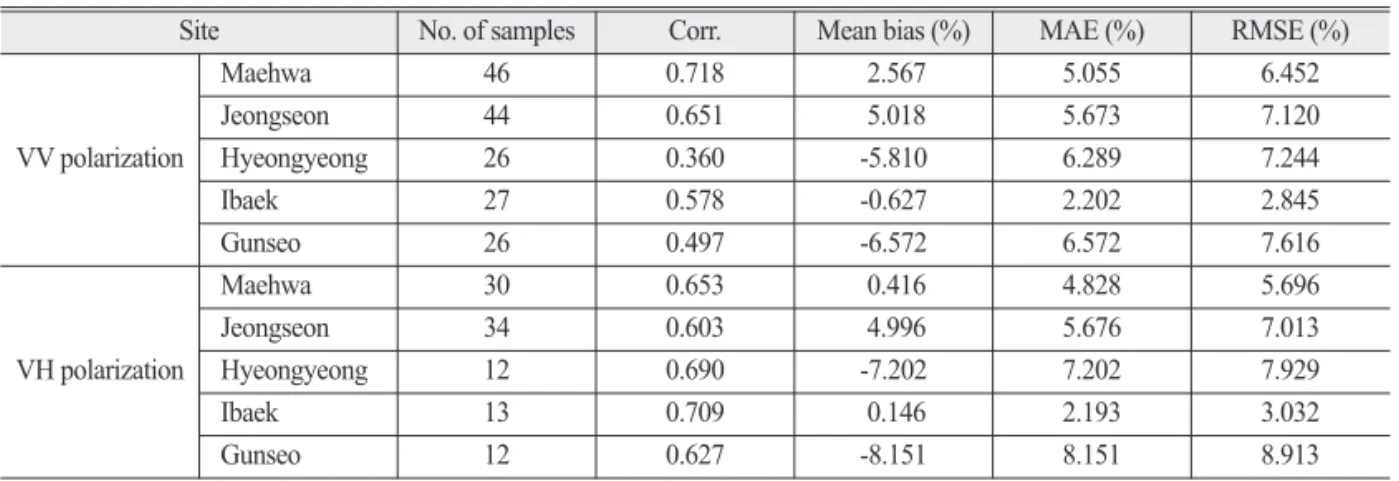 Table 5.  Accuracy statistics of soil moisture estimated by linear regression (LR)
