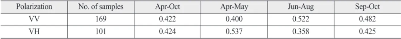 Table 8.  Accuracy statistics for soil moisture estimated by linear regression (LR) and support vector regression (SVR) methods by seasons: spring (Apr-May), summer (Jun-Aug), and fall (Sep-Oct)