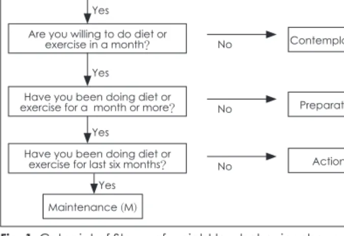 Fig. 1. Cutpoint of Stage of weight loss behavior change.