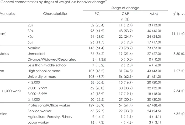 Table 3. General characteristics by stages of weight loss behavior change 1)