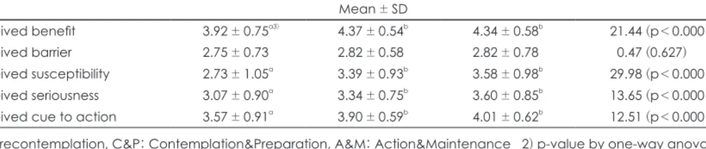 Table 6. Health belief construct by stage of weight loss behavior change 1) Health belief construct 