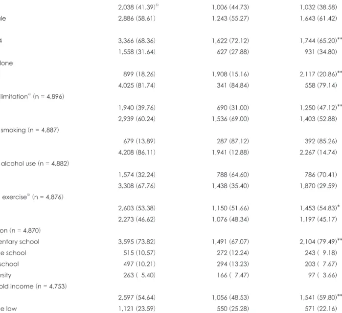 Table 1. Distribution of general characteristics according to chewing ability of the elderly