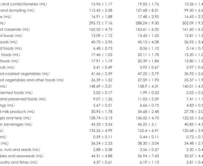 Table 4. Means of daily dish group intakes according to chewing ability of the elderly