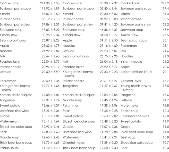 Table 5. Mostly consumed dish items according to chewing ability of the elderly