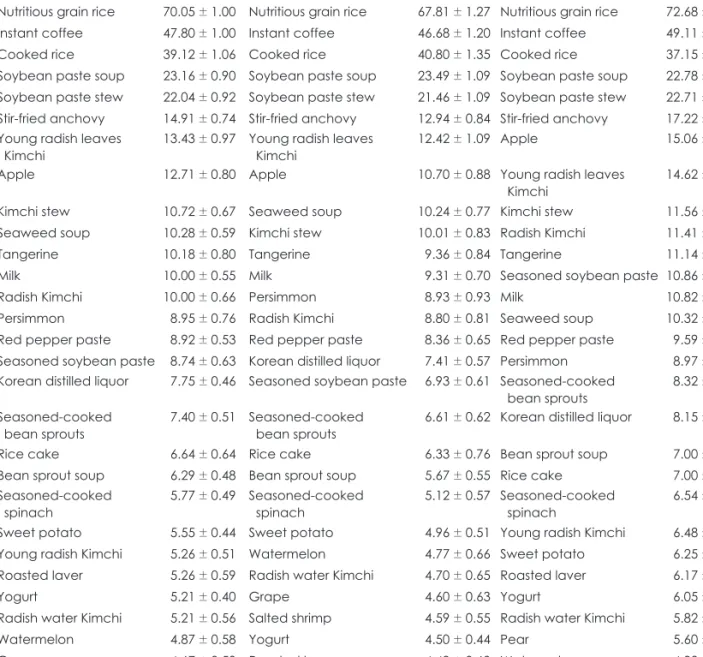Table 6. Frequently consumed dish items according to chewing ability of the elderly