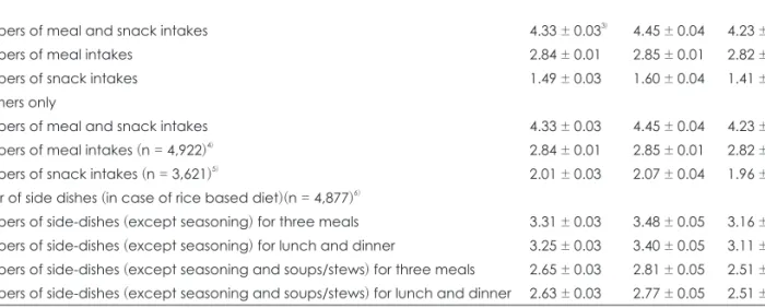 Table 7. Numbers of meal/snack and side-dishes intakes per day according to chewing ability of the elderly All