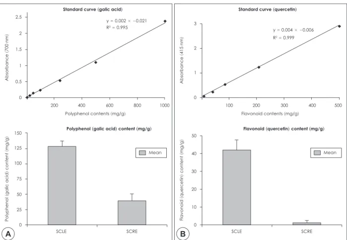 Fig. 2. Content of total polyphenol (A) and total flavonoid (B) of Smilax china L. leaf and root extract
