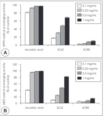 Table 2. DPPH and ABTS radical scavenging activity of water  extracts obtained from Smilax china L