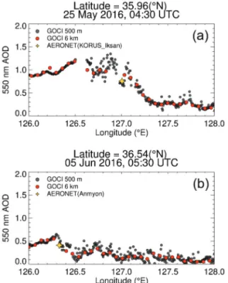 Fig. 5.  Comparison of AOD between AERONET and (a) GOCI YAER 6 km AOD, (b, c) 500 m AOD