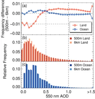 Fig. 6.  (a) Difference between relative frequency histograms (500 m – 6 km). (b, c) Relative frequency histogram of retrieved AOD in each spatial resolution over land and ocean.