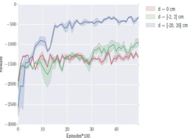 Fig.  7.  Compare  performance  of  DDPG  with  other  algorithms  on  bicycle  domain