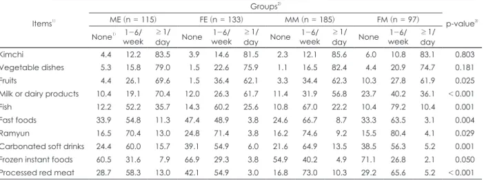 Table 2. Percentage of subjects who consumed ten food items Items 1) Groups 2) p-value 3)ME (n = 115)FE (n = 133)MM (n = 185)FM (n = 97) None 1) 1-6/ week ≥ 1/ day None 1 -6/ week ≥ 1/day None 1 -6/ week ≥ 1/day None 1 -6/ week ≥ 1/day Kimchi 04.4 12.2 83.