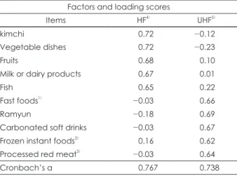 Table 3. Exploratory factor analysis for food consumption fre- fre-quencies of ten food items