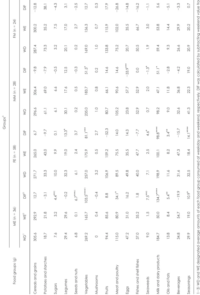 Table 5. Paired t-test for food group intake of study subjects on weekday versus weekend Food groups (g) Groups4)ME (n = )36FE (n = )58MM (n = )28FM 