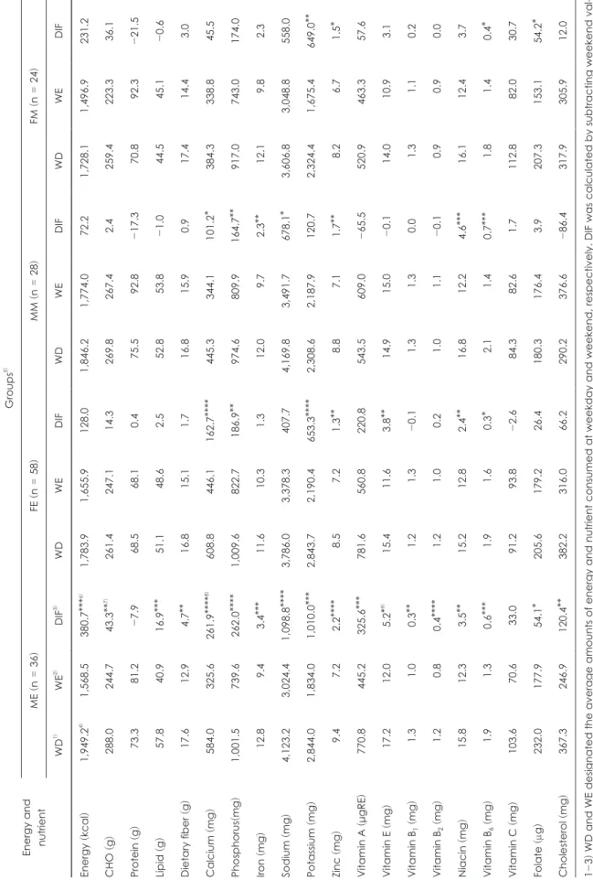 Table 6. Paired t-test for energy and nutrient intake of study subjects on weekday versus weekend Energy and  nutrientGroups5)ME (n = )36FE (n = )58MM (n = 28) FM 