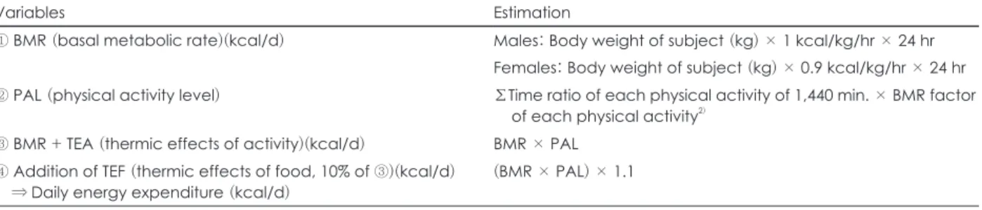 Table 1. Estimation of daily energy expenditure of subjects 1)