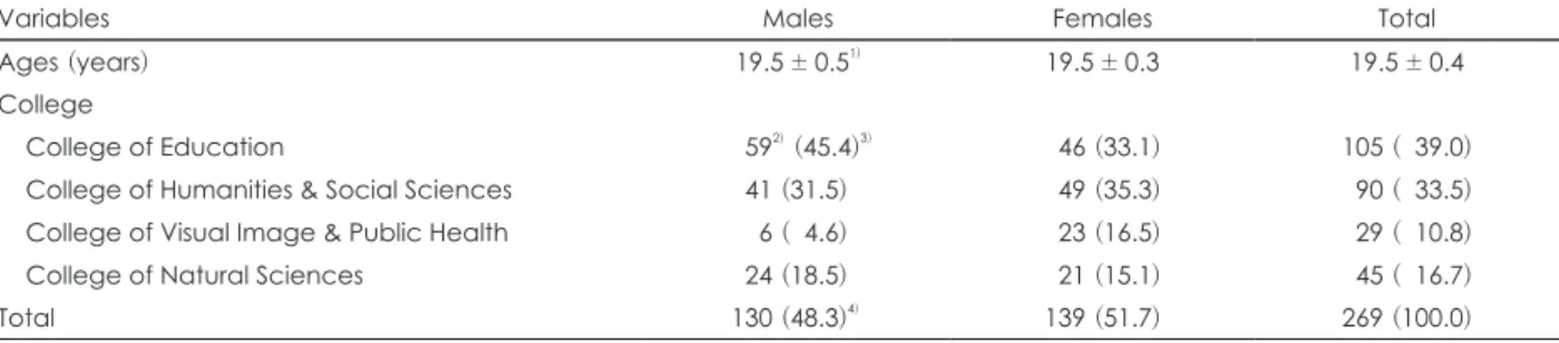 Table 2. General characteristics of subjects