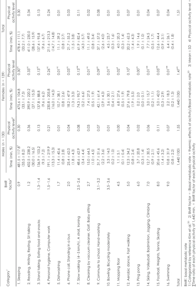 Table 4. Physical activity examples, expending times and physical activity levels by 16 activities of subjects Category1)