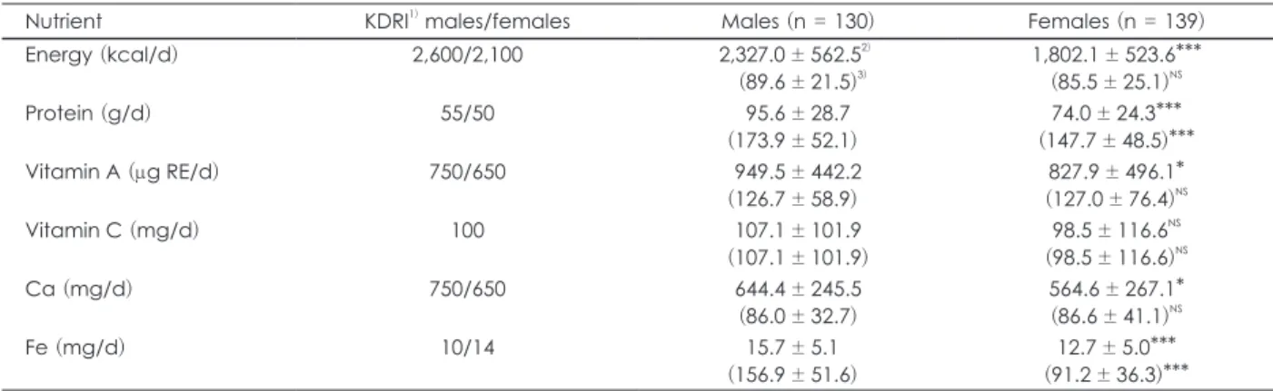 Table 7. Daily mean nutrient intake and percent of KDRI of subjects