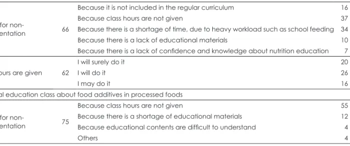 Table 5. Reasons for non-implementation of nutritional education class and class about food additives in processed foods