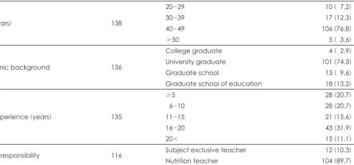 Table 1. General characteristics of survey subjects