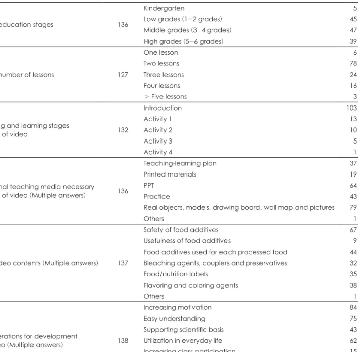 Table 2. Need assessment of nutrition education about processed foods and food additives