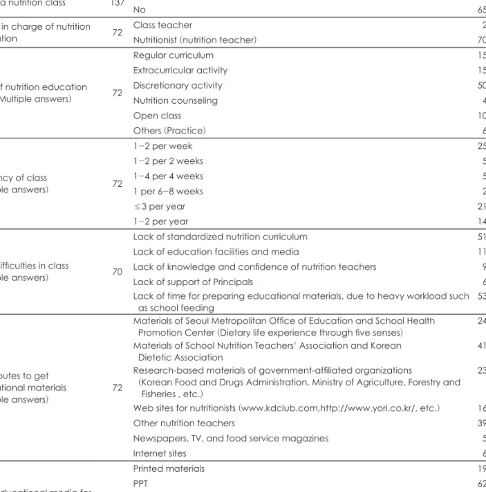 Table 3. Current status of nutritional education class