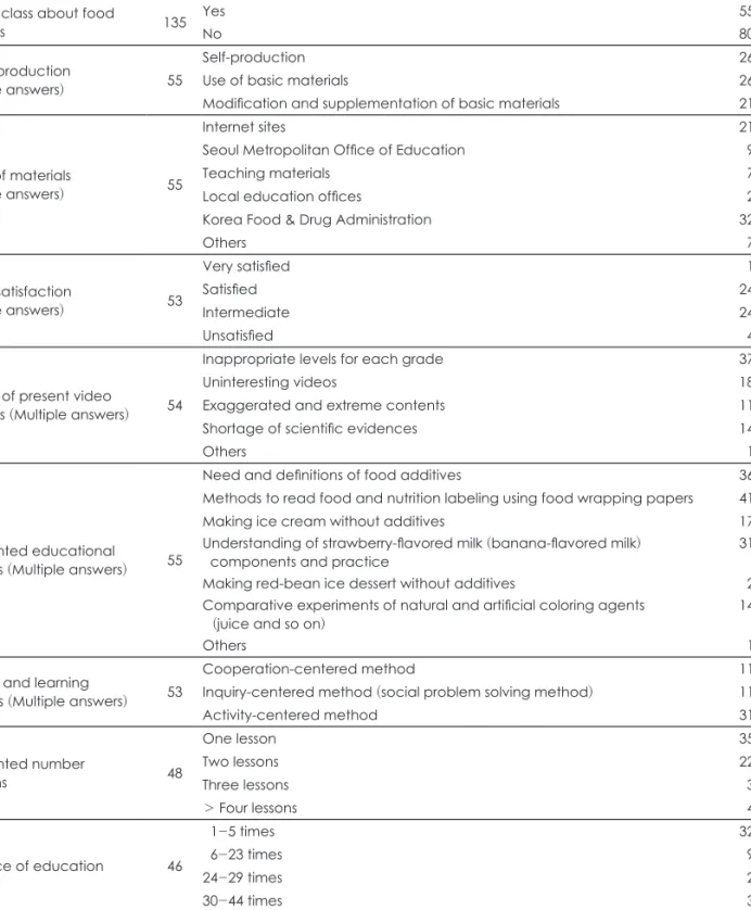 Table 4. Current status of nutritional education class about processed foods and food additives