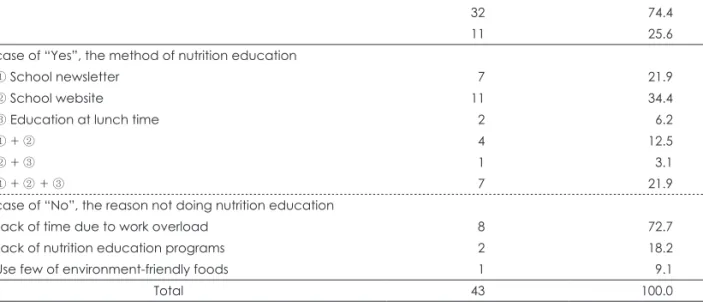 Table 9. Difficulty and improvement of including environment- environment-friendly foods in school meals among nutrition teachers